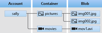 Blob storage architecture diagram